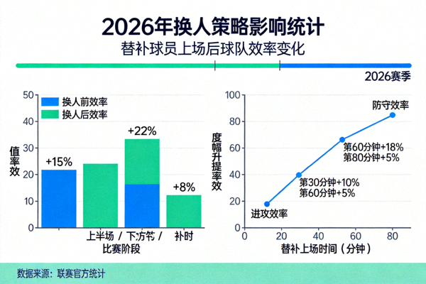 2026年换人策略影响统计显示替补球员上场后球队效率变化
