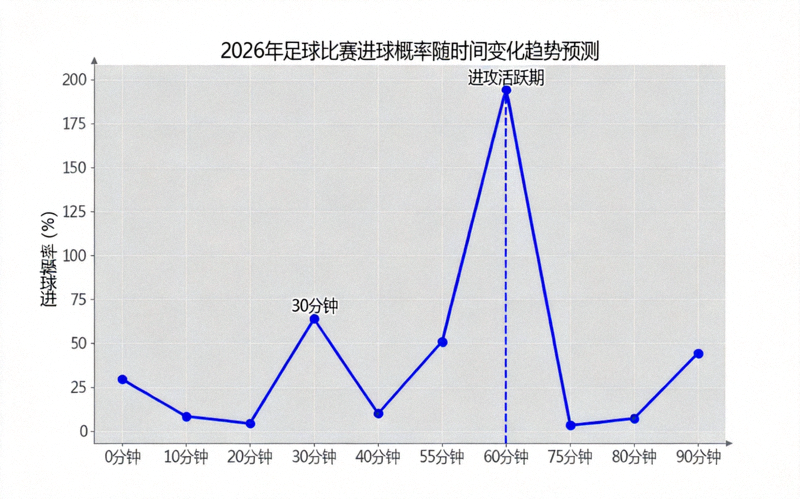 2026年足球比赛趋势预测图表显示进球概率随时间变化曲线