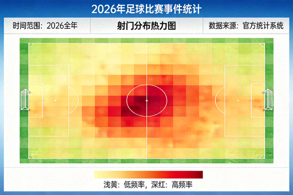 2026年足球比赛事件统计仪表盘展示射门分布热力图